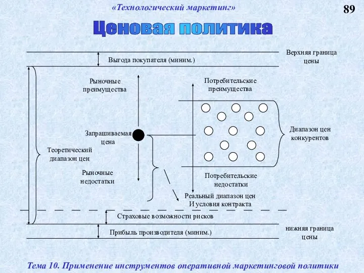 89 «Технологический маркетинг» Тема 10. Применение инструментов оперативной маркетинговой политики Ценовая политика