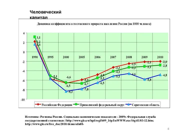 Источник: Регионы России. Социально-экономические показатели - 2009г. Федеральная служба государственной статистики //http://www.gks.ru/bgd/regl/b09_14p/IssWWW.exe/Stg/d1/03-12.htm; http://www.gks.ru/free_doc/2010/demo/edn08- Человеческий капитал