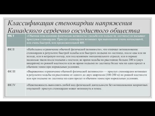 Классификация стенокардии напряжения Канадского сердечно сосудистого общества