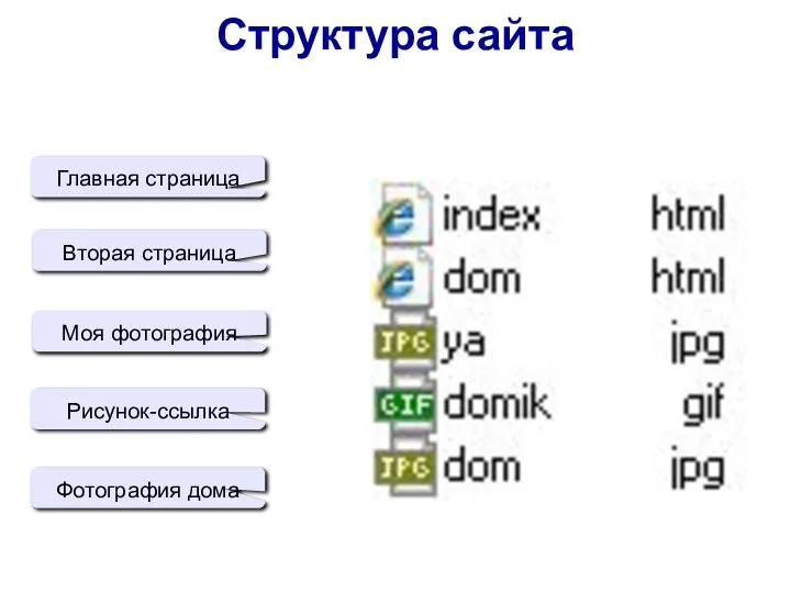 Главная страница Вторая страница Моя фотография Рисунок-ссылка Фотография дома Структура сайта