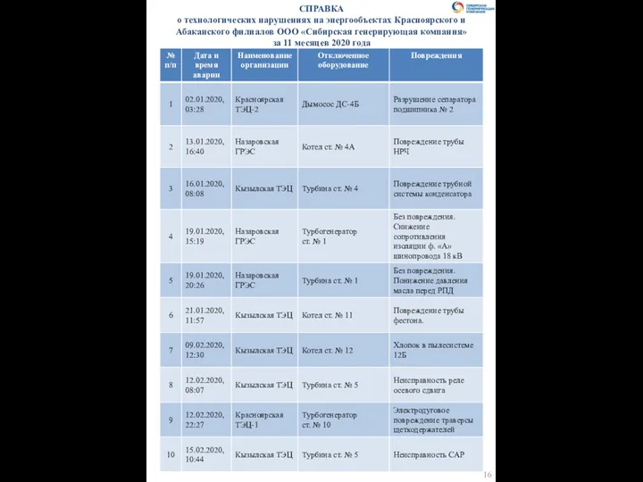 СПРАВКА о технологических нарушениях на энергообъектах Красноярского и Абаканского филиалов ООО «Сибирская