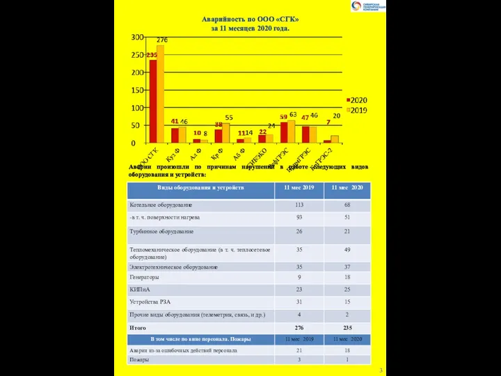 Аварийность по ООО «СГК» за 11 месяцев 2020 года. Аварии произошли по
