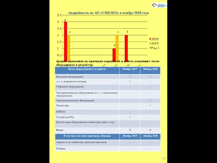 Аварийность по АО «СИБЭКО» в ноябре 2020 года Аварии произошли по причинам