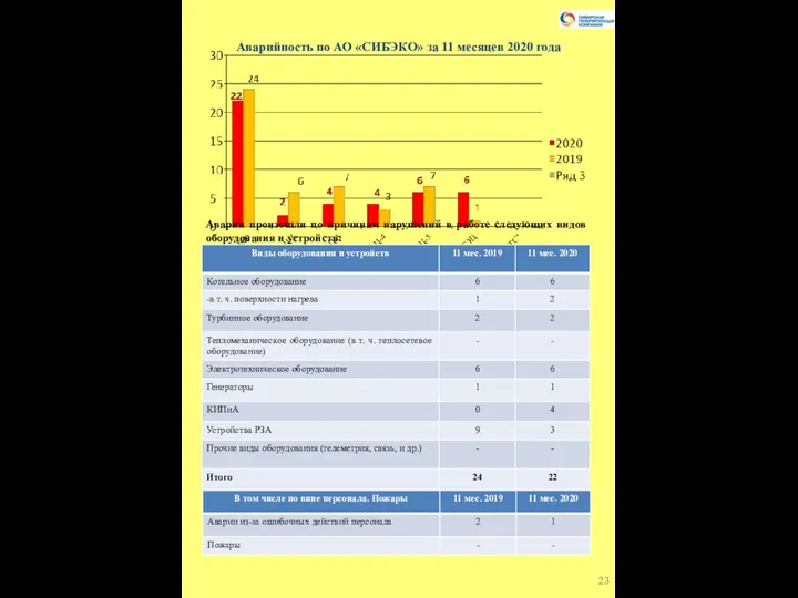 Аварийность по АО «СИБЭКО» за 11 месяцев 2020 года Аварии произошли по