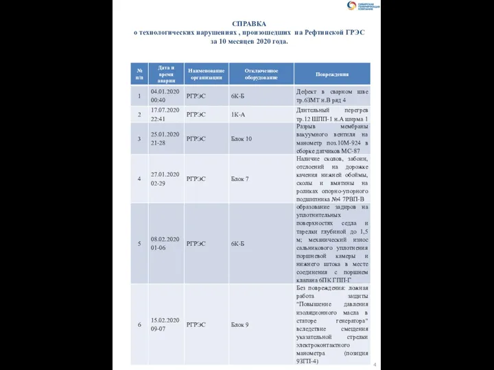 СПРАВКА о технологических нарушениях , произошедших на Рефтинской ГРЭС за 10 месяцев 2020 года. 4