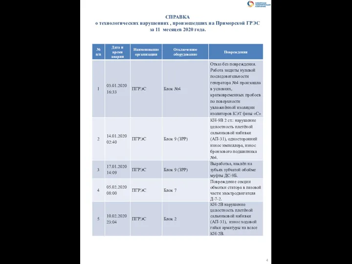 СПРАВКА о технологических нарушениях , произошедших на Приморской ГРЭС за 11 месяцев 2020 года. 4