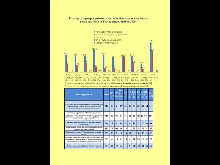 Результаты проверок рабочих мест по Кузбасскому и Алтайскому филиалам ООО «СГК» за январь-ноябрь 2020г.