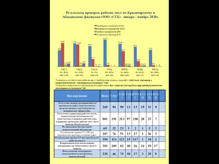 Результаты проверок рабочих мест по Красноярскому и Абаканскому филиалам ООО «СГК» январь