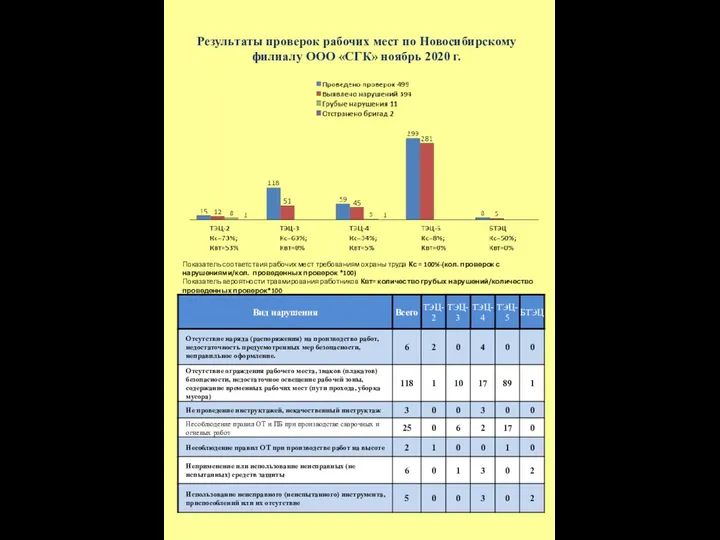 Результаты проверок рабочих мест по Новосибирскому филиалу ООО «СГК» ноябрь 2020 г.