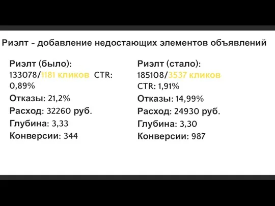 Риэлт - добавление недостающих элементов объявлений Риэлт (было): 133078/1181 кликов CTR: 0,89%