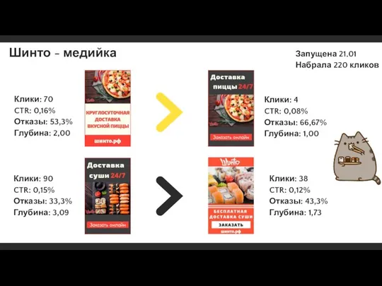 Шинто - медийка Запущена 21.01 Набрала 220 кликов Клики: 90 CTR: 0,15%