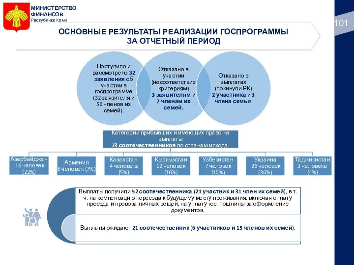 МИНИСТЕРСТВО ФИНАНСОВ Республики Коми ОСНОВНЫЕ РЕЗУЛЬТАТЫ РЕАЛИЗАЦИИ ГОСПРОГРАММЫ ЗА ОТЧЕТНЫЙ ПЕРИОД