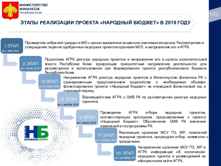 МИНИСТЕРСТВО ФИНАНСОВ Республики Коми ЭТАПЫ РЕАЛИЗАЦИИ ПРОЕКТА «НАРОДНЫЙ БЮДЖЕТ» В 2019 ГОДУ