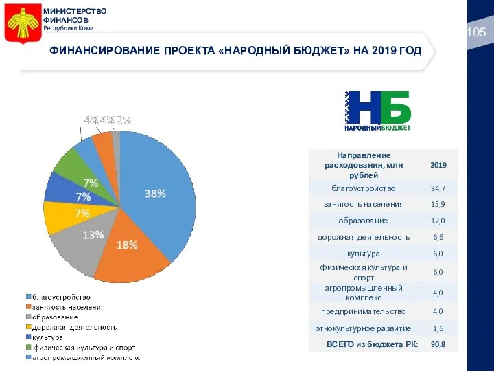 МИНИСТЕРСТВО ФИНАНСОВ Республики Коми ФИНАНСИРОВАНИЕ ПРОЕКТА «НАРОДНЫЙ БЮДЖЕТ» НА 2019 ГОД