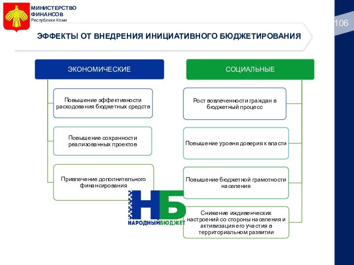 МИНИСТЕРСТВО ФИНАНСОВ Республики Коми ЭФФЕКТЫ ОТ ВНЕДРЕНИЯ ИНИЦИАТИВНОГО БЮДЖЕТИРОВАНИЯ