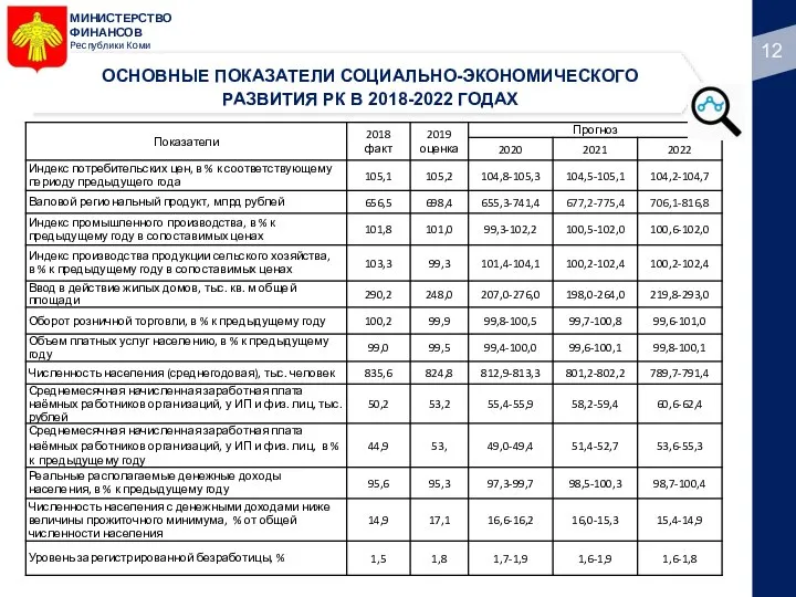 МИНИСТЕРСТВО ФИНАНСОВ Республики Коми ОСНОВНЫЕ ПОКАЗАТЕЛИ СОЦИАЛЬНО-ЭКОНОМИЧЕСКОГО РАЗВИТИЯ РК В 2018-2022 ГОДАХ