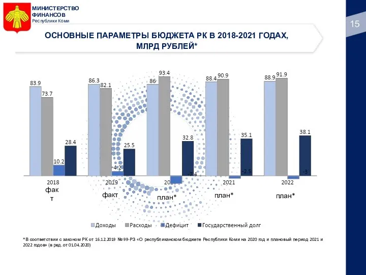 МИНИСТЕРСТВО ФИНАНСОВ Республики Коми ОСНОВНЫЕ ПАРАМЕТРЫ БЮДЖЕТА РК В 2018-2021 ГОДАХ, МЛРД