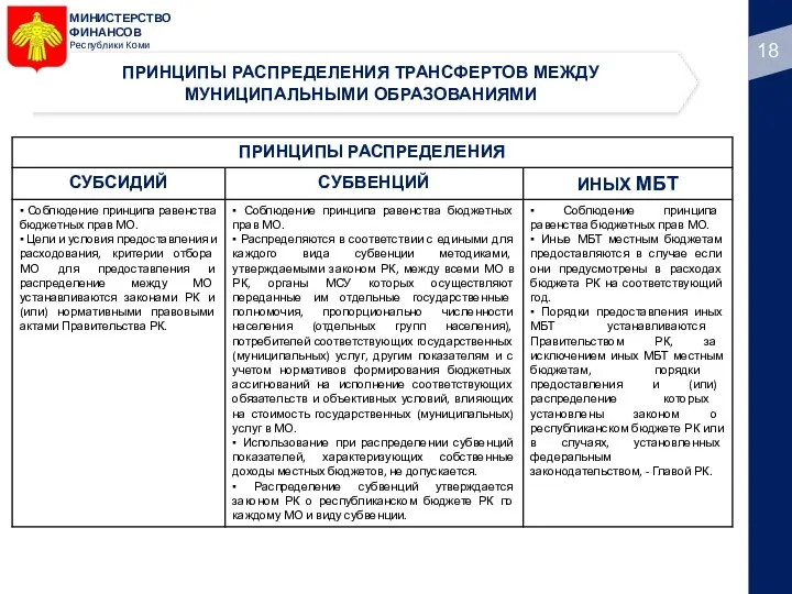 МИНИСТЕРСТВО ФИНАНСОВ Республики Коми ПРИНЦИПЫ РАСПРЕДЕЛЕНИЯ ТРАНСФЕРТОВ МЕЖДУ МУНИЦИПАЛЬНЫМИ ОБРАЗОВАНИЯМИ