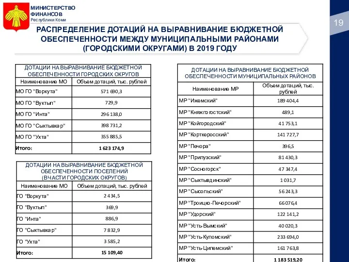 МИНИСТЕРСТВО ФИНАНСОВ Республики Коми РАСПРЕДЕЛЕНИЕ ДОТАЦИЙ НА ВЫРАВНИВАНИЕ БЮДЖЕТНОЙ ОБЕСПЕЧЕННОСТИ МЕЖДУ МУНИЦИПАЛЬНЫМИ