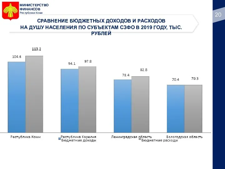 МИНИСТЕРСТВО ФИНАНСОВ Республики Коми СРАВНЕНИЕ БЮДЖЕТНЫХ ДОХОДОВ И РАСХОДОВ НА ДУШУ НАСЕЛЕНИЯ