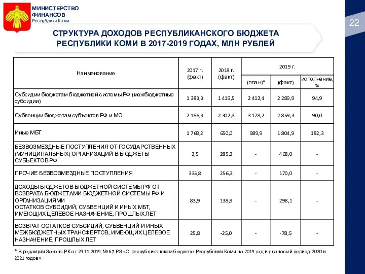 МИНИСТЕРСТВО ФИНАНСОВ Республики Коми * В редакции Закона РК от 29.11.2019 №