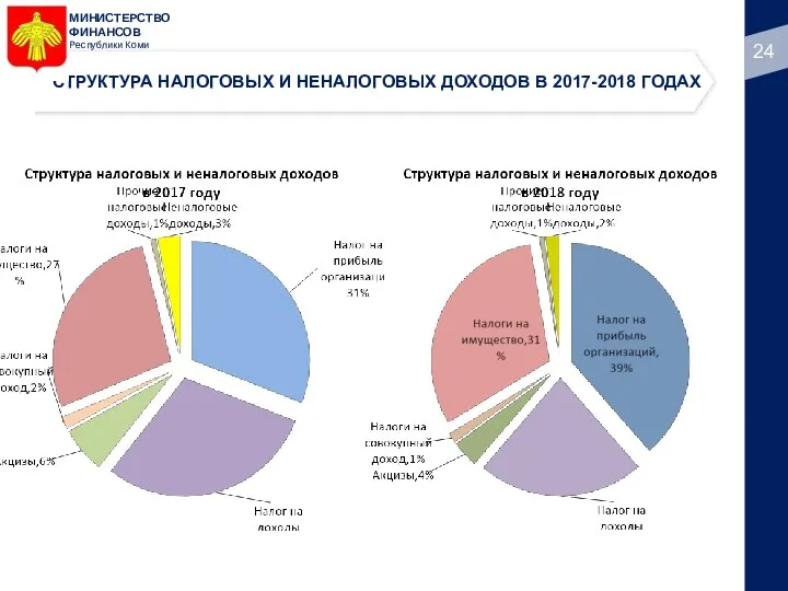 МИНИСТЕРСТВО ФИНАНСОВ Республики Коми СТРУКТУРА НАЛОГОВЫХ И НЕНАЛОГОВЫХ ДОХОДОВ В 2017-2018 ГОДАХ