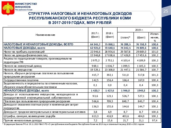 МИНИСТЕРСТВО ФИНАНСОВ Республики Коми СТРУКТУРА НАЛОГОВЫХ И НЕНАЛОГОВЫХ ДОХОДОВ РЕСПУБЛИКАНСКОГО БЮДЖЕТА РЕСПУБЛИКИ