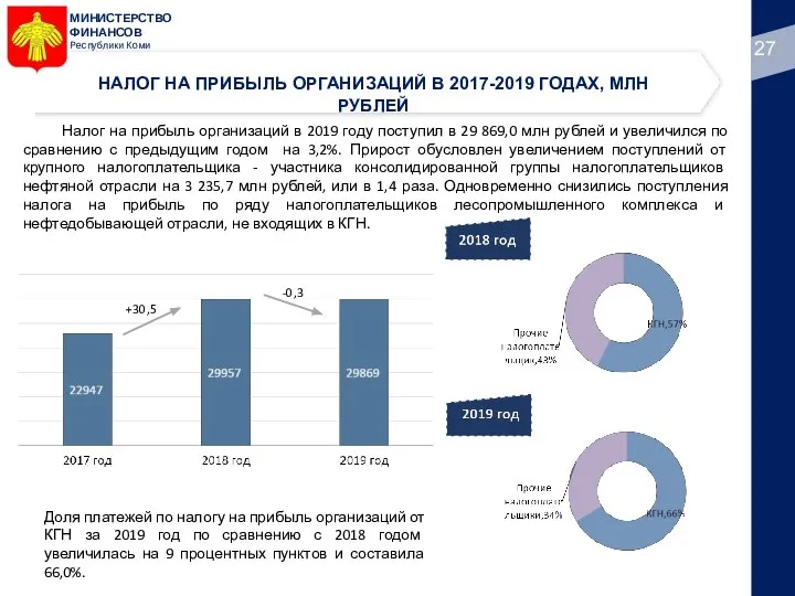 МИНИСТЕРСТВО ФИНАНСОВ Республики Коми НАЛОГ НА ПРИБЫЛЬ ОРГАНИЗАЦИЙ В 2017-2019 ГОДАХ, МЛН