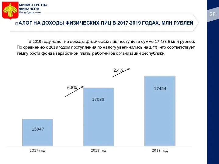 МИНИСТЕРСТВО ФИНАНСОВ Республики Коми НАЛОГ НА ДОХОДЫ ФИЗИЧЕСКИХ ЛИЦ В 2017-2019 ГОДАХ,