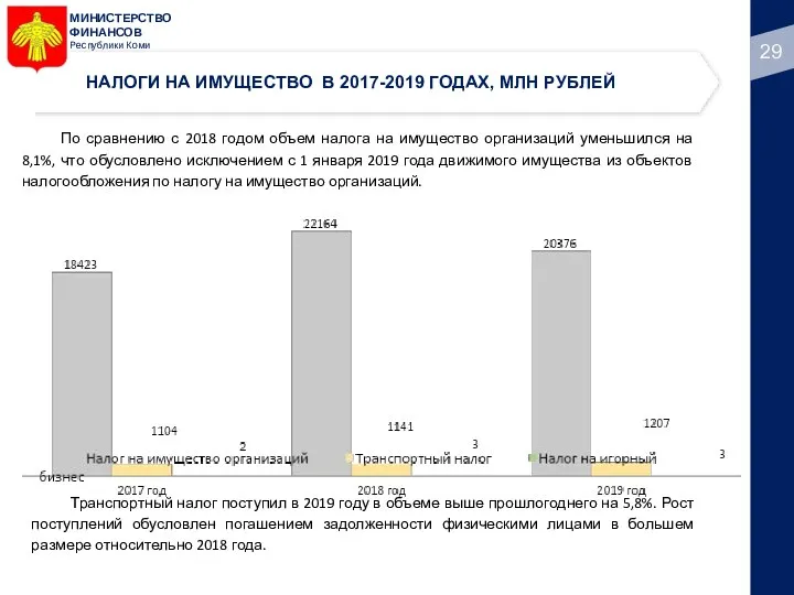 МИНИСТЕРСТВО ФИНАНСОВ Республики Коми НАЛОГИ НА ИМУЩЕСТВО В 2017-2019 ГОДАХ, МЛН РУБЛЕЙ