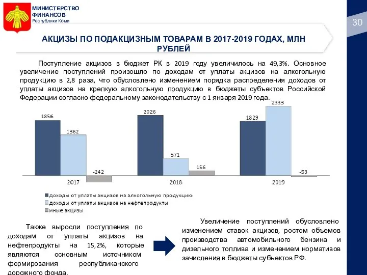 МИНИСТЕРСТВО ФИНАНСОВ Республики Коми АКЦИЗЫ ПО ПОДАКЦИЗНЫМ ТОВАРАМ В 2017-2019 ГОДАХ, МЛН