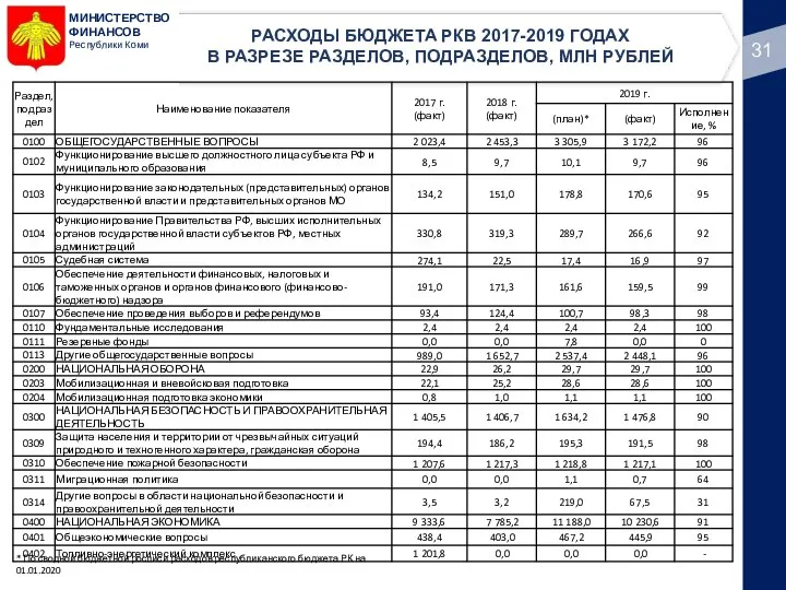 МИНИСТЕРСТВО ФИНАНСОВ Республики Коми * По сводной бюджетной росписи расходов республиканского бюджета