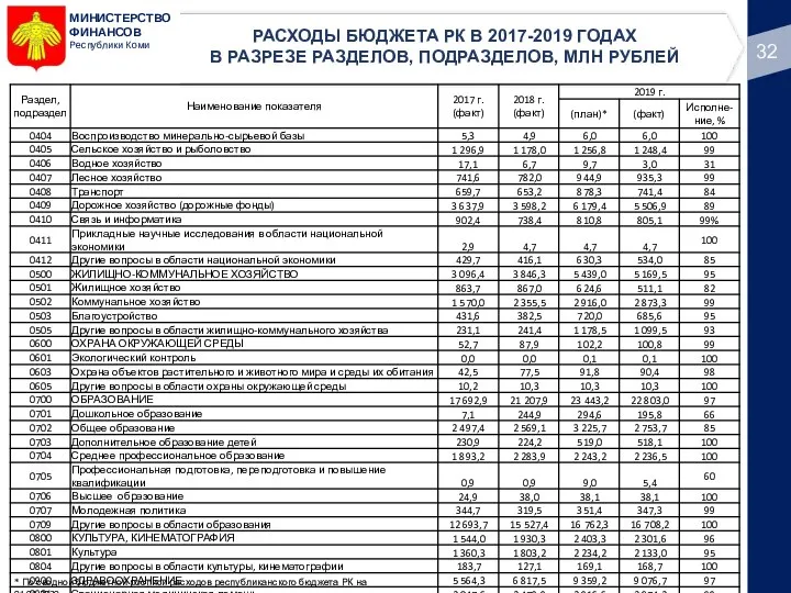 МИНИСТЕРСТВО ФИНАНСОВ Республики Коми РАСХОДЫ БЮДЖЕТА РК В 2017-2019 ГОДАХ В РАЗРЕЗЕ