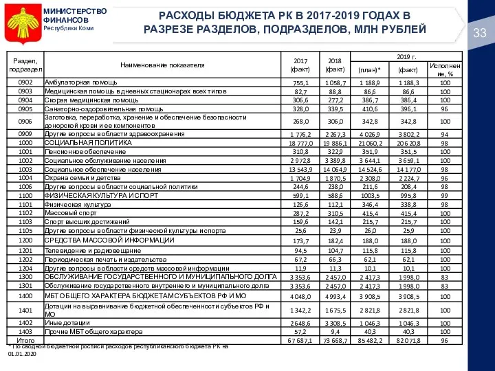 МИНИСТЕРСТВО ФИНАНСОВ Республики Коми РАСХОДЫ БЮДЖЕТА РК В 2017-2019 ГОДАХ В РАЗРЕЗЕ