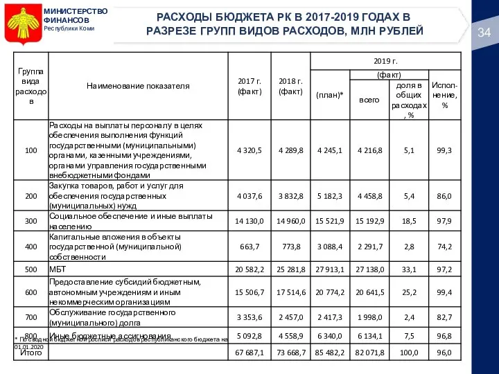 МИНИСТЕРСТВО ФИНАНСОВ Республики Коми РАСХОДЫ БЮДЖЕТА РК В 2017-2019 ГОДАХ В РАЗРЕЗЕ