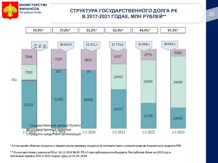 МИНИСТЕРСТВО ФИНАНСОВ Республики Коми СТРУКТУРА ГОСУДАРСТВЕННОГО ДОЛГА РК В 2017-2021 ГОДАХ, МЛН