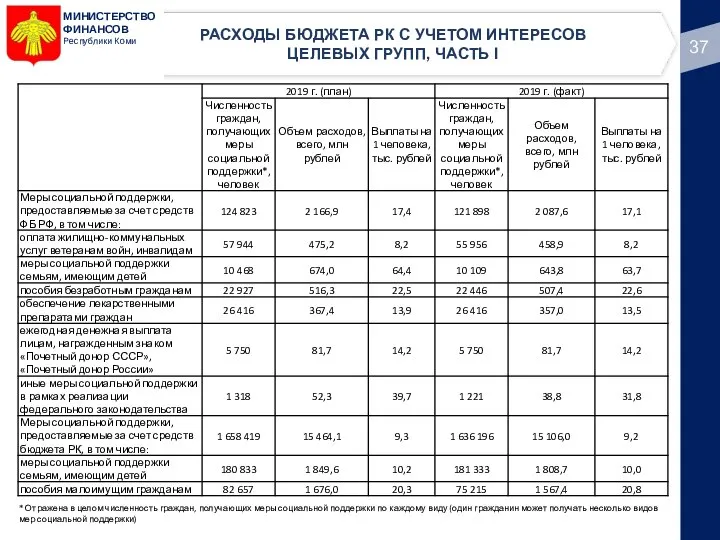 МИНИСТЕРСТВО ФИНАНСОВ Республики Коми РАСХОДЫ БЮДЖЕТА РК С УЧЕТОМ ИНТЕРЕСОВ ЦЕЛЕВЫХ ГРУПП,