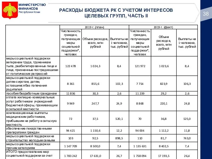 МИНИСТЕРСТВО ФИНАНСОВ Республики Коми РАСХОДЫ БЮДЖЕТА РК С УЧЕТОМ ИНТЕРЕСОВ ЦЕЛЕВЫХ ГРУПП, ЧАСТЬ II