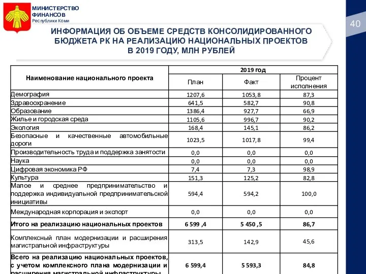 МИНИСТЕРСТВО ФИНАНСОВ Республики Коми ИНФОРМАЦИЯ ОБ ОБЪЕМЕ СРЕДСТВ КОНСОЛИДИРОВАННОГО БЮДЖЕТА РК НА