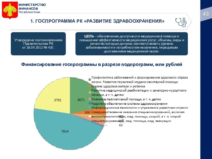 МИНИСТЕРСТВО ФИНАНСОВ Республики Коми 1. ГОСПРОГРАММА РК «РАЗВИТИЕ ЗДРАВООХРАНЕНИЯ» Финансирование госпрограммы в разрезе подпрограмм, млн рублей