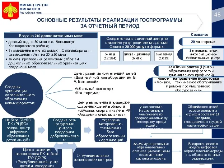 МИНИСТЕРСТВО ФИНАНСОВ Республики Коми ОСНОВНЫЕ РЕЗУЛЬТАТЫ РЕАЛИЗАЦИИ ГОСПРОГРАММЫ ЗА ОТЧЕТНЫЙ ПЕРИОД Создан