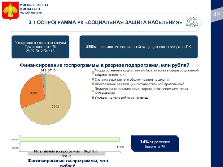 МИНИСТЕРСТВО ФИНАНСОВ Республики Коми 3. ГОСПРОГРАММА РК «СОЦИАЛЬНАЯ ЗАЩИТА НАСЕЛЕНИЯ» Финансирование госпрограммы