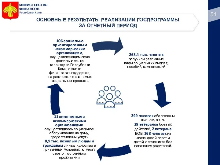 МИНИСТЕРСТВО ФИНАНСОВ Республики Коми ОСНОВНЫЕ РЕЗУЛЬТАТЫ РЕАЛИЗАЦИИ ГОСПРОГРАММЫ ЗА ОТЧЕТНЫЙ ПЕРИОД