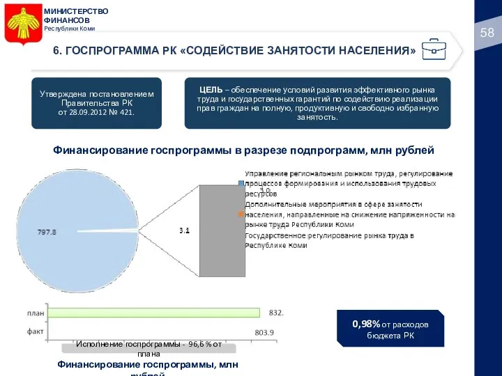 МИНИСТЕРСТВО ФИНАНСОВ Республики Коми 6. ГОСПРОГРАММА РК «СОДЕЙСТВИЕ ЗАНЯТОСТИ НАСЕЛЕНИЯ» Финансирование госпрограммы