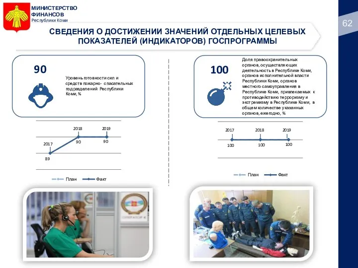 Уровень готовности сил и средств пожарно- спасательных подразделений Республики Коми, % 90