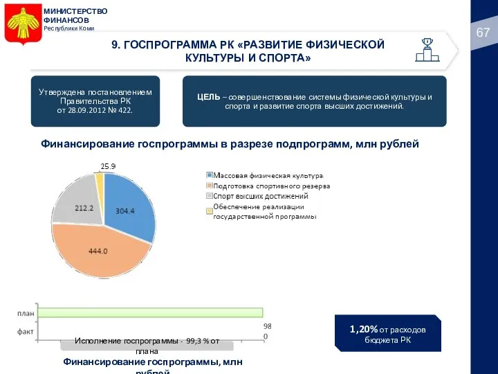 МИНИСТЕРСТВО ФИНАНСОВ Республики Коми 9. ГОСПРОГРАММА РК «РАЗВИТИЕ ФИЗИЧЕСКОЙ КУЛЬТУРЫ И СПОРТА»