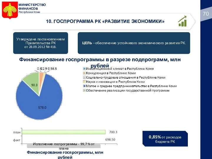 МИНИСТЕРСТВО ФИНАНСОВ Республики Коми 10. ГОСПРОГРАММА РК «РАЗВИТИЕ ЭКОНОМИКИ» Финансирование госпрограммы в