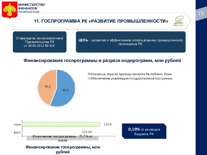 МИНИСТЕРСТВО ФИНАНСОВ Республики Коми 11. ГОСПРОГРАММА РК «РАЗВИТИЕ ПРОМЫШЛЕННОСТИ» Финансирование госпрограммы в