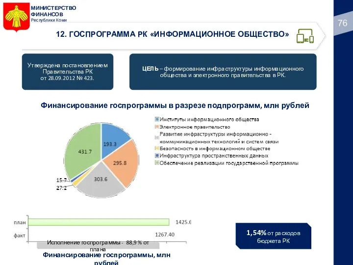 МИНИСТЕРСТВО ФИНАНСОВ Республики Коми 12. ГОСПРОГРАММА РК «ИНФОРМАЦИОННОЕ ОБЩЕСТВО» Финансирование госпрограммы в