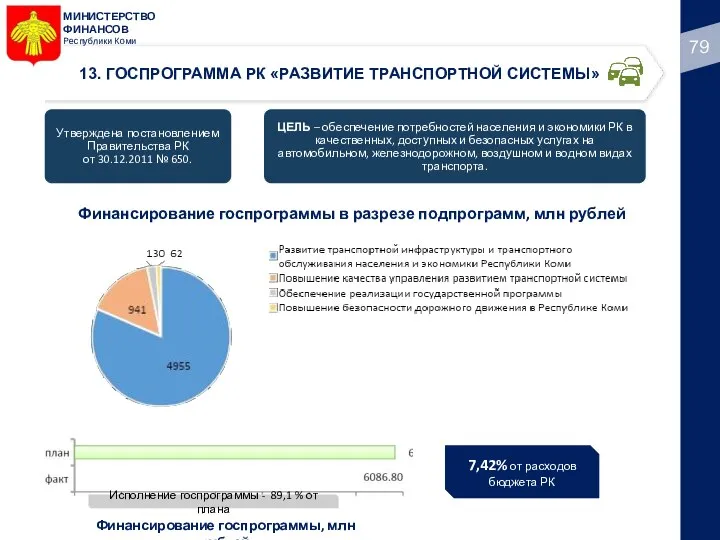 МИНИСТЕРСТВО ФИНАНСОВ Республики Коми 13. ГОСПРОГРАММА РК «РАЗВИТИЕ ТРАНСПОРТНОЙ СИСТЕМЫ» Финансирование госпрограммы